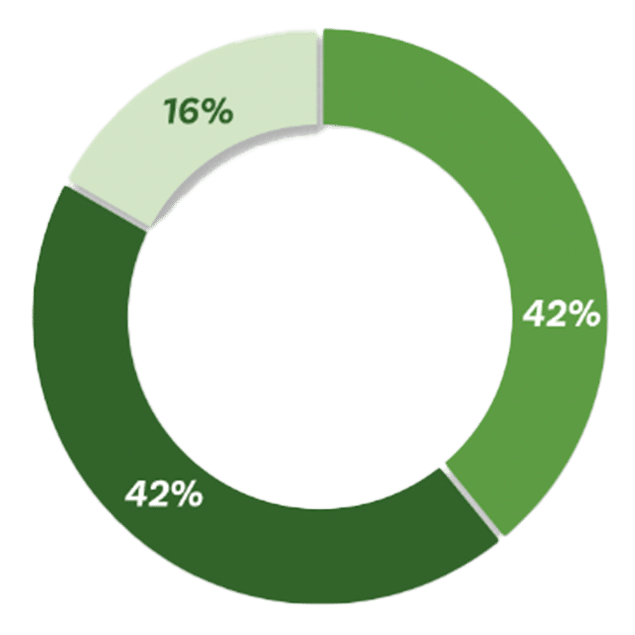 Community Grants Chart